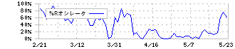 イオン北海道(7512)の%Rオシレータ