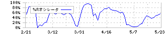 コジマ(7513)の%Rオシレータ