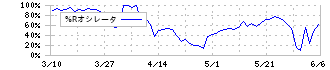 ヒマラヤ(7514)の%Rオシレータ