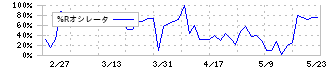 マルヨシセンター(7515)の%Rオシレータ