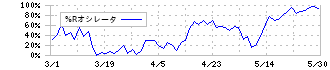 コーナン商事(7516)の%Rオシレータ
