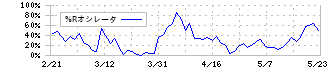 コーナン商事(7516)の%Rオシレータ