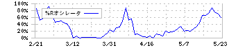 エコス(7520)の%Rオシレータ