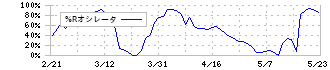 ムサシ(7521)の%Rオシレータ