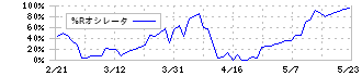 ワタミ(7522)の%Rオシレータ