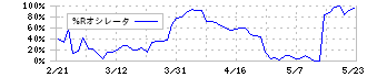 アールビバン(7523)の%Rオシレータ