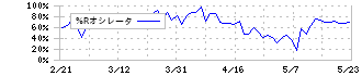 マルシェ(7524)の%Rオシレータ