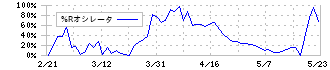 リックス(7525)の%Rオシレータ