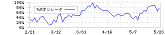 システムソフト(7527)の%Rオシレータ