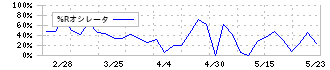 清和中央ホールディングス(7531)の%Rオシレータ