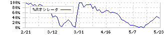 丸文(7537)の%Rオシレータ