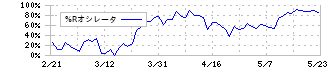 大水(7538)の%Rオシレータ