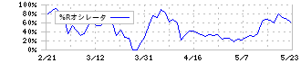 アイナボホールディングス(7539)の%Rオシレータ