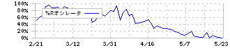 スリーエフ(7544)の%Rオシレータ