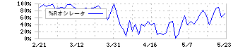 西松屋チェーン(7545)の%Rオシレータ