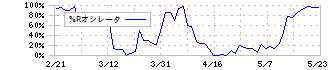 ゼンショーホールディングス(7550)の%Rオシレータ