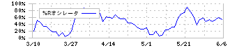 ウェッズ(7551)の%Rオシレータ