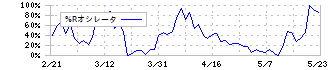 ハピネット(7552)の%Rオシレータ