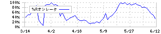 幸楽苑(7554)の%Rオシレータチャート