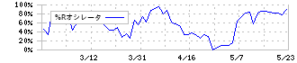 大田花き(7555)の%Rオシレータ