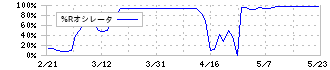 ジーエフシー(7559)の%Rオシレータ