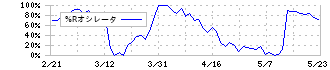 ハークスレイ(7561)の%Rオシレータ