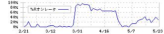 安楽亭(7562)の%Rオシレータ