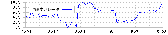 栄電子(7567)の%Rオシレータ