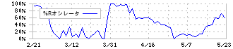 橋本総業ホールディングス(7570)の%Rオシレータ