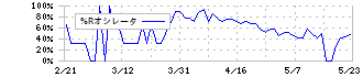 ヤマノホールディングス(7571)の%Rオシレータ