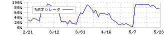 日本ライフライン(7575)の%Rオシレータ