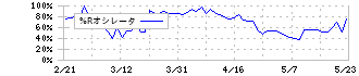 ニチリョク(7578)の%Rオシレータ