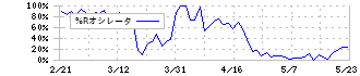 サイゼリヤ(7581)の%Rオシレータ