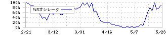 かんなん丸(7585)の%Rオシレータ