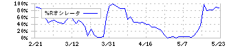 ＶＴホールディングス(7593)の%Rオシレータ