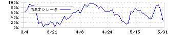 アルゴグラフィックス(7595)の%Rオシレータ