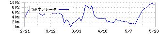 アルゴグラフィックス(7595)の%Rオシレータ