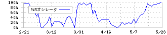 魚力(7596)の%Rオシレータ