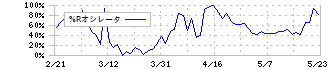 ＩＤＯＭ(7599)の%Rオシレータ