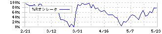 日本エム・ディ・エム(7600)の%Rオシレータ