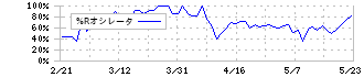 ポプラ(7601)の%Rオシレータ