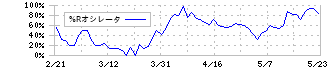 カーチスホールディングス(7602)の%Rオシレータ