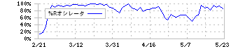 マックハウス(7603)の%Rオシレータ