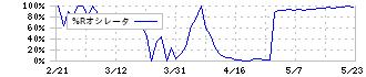 梅の花グループ(7604)の%Rオシレータ