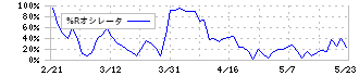 進和(7607)の%Rオシレータ