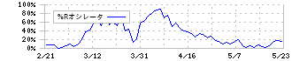 ダイトロン(7609)の%Rオシレータ