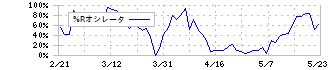 テイツー(7610)の%Rオシレータ