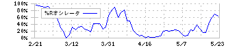 ハイデイ日高(7611)の%Rオシレータ