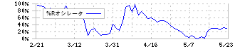 シークス(7613)の%Rオシレータ