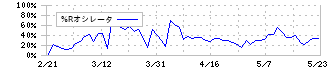 オーエムツーネットワーク(7614)の%Rオシレータ